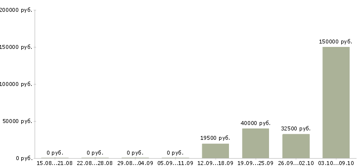 Вакансии менеджер по мероприятиям в Калининграде - Медиана зарплат менеджер по мероприятиям в Калининграде за 2 месяца