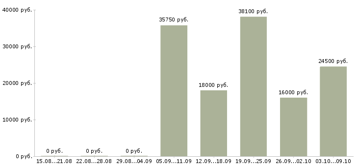 Вакансии менеджер по обеспечению в Тольятти - Медиана зарплат менеджер по обеспечению в Тольятти за 2 месяца