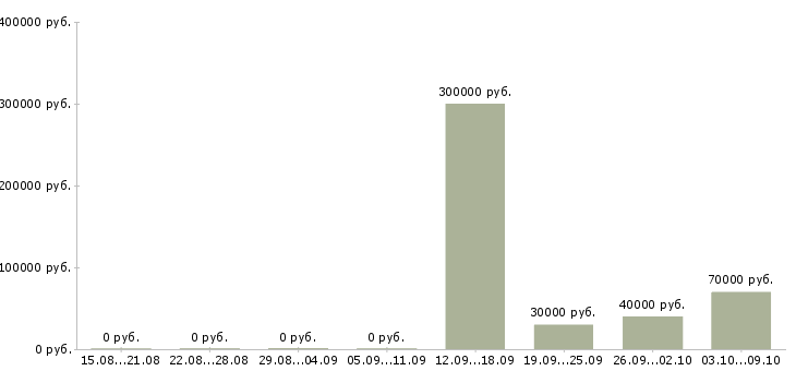 Вакансии менеджер по планированию в Кемерово - Медиана зарплат менеджер по планированию в Кемерово за 2 месяца