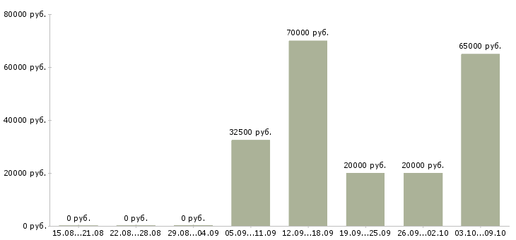 Вакансии менеджер по привлечению клиентов в Дзержинске - Медиана зарплат менеджер по привлечению клиентов в Дзержинске за 2 месяца