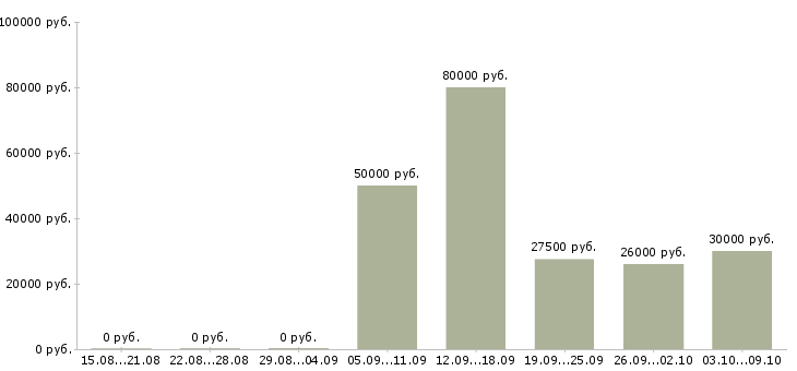 Вакансии менеджер по продажам продукции в Оренбурге - Медиана зарплат менеджер по продажам продукции в Оренбурге за 2 месяца