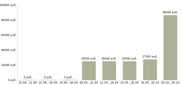 Вакансии менеджер по продажам с обучением в Ангарске - Медиана зарплат менеджер по продажам с обучением в Ангарске за 2 месяца