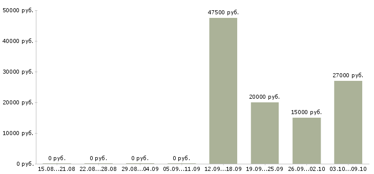 Вакансии менеджер по продаже рекламы в Ярославле - Медиана зарплат менеджер по продаже рекламы в Ярославле за 2 месяца