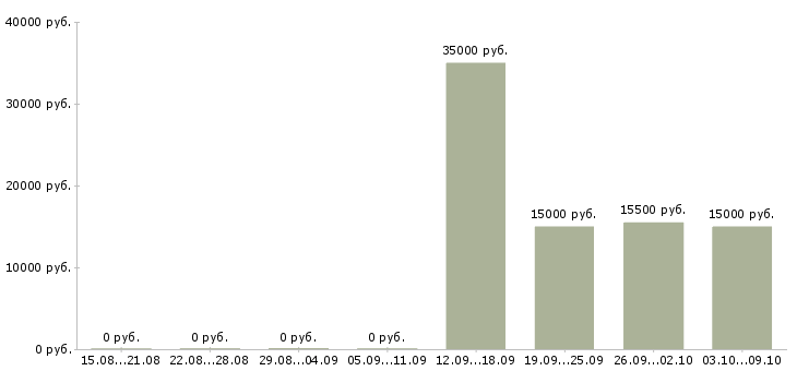 Вакансии менеджер по работе с документами в Брянске - Медиана зарплат менеджер по работе с документами в Брянске за 2 месяца
