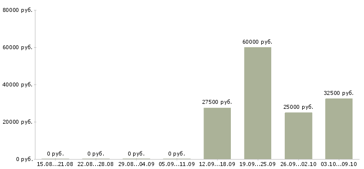 Вакансии менеджер по работе с партнерами в Сургуте - Медиана зарплат менеджер по работе с партнерами в Сургуте за 2 месяца