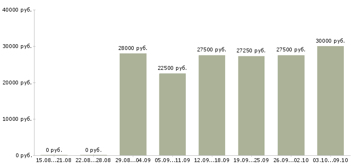 Вакансии менеджер по работе с рекламой в Белгороде - Медиана зарплат менеджер по работе с рекламой в Белгороде за 2 месяца