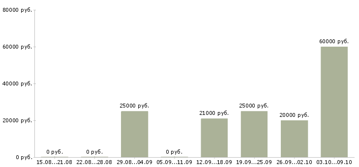 Вакансии менеджер по регистрации в Воронеже - Медиана зарплат менеджер по регистрации в Воронеже за 2 месяца