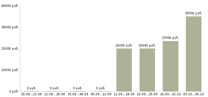 Вакансии менеджер по социальным сетям в Туле - Медиана зарплат менеджер по социальным сетям в Туле за 2 месяца