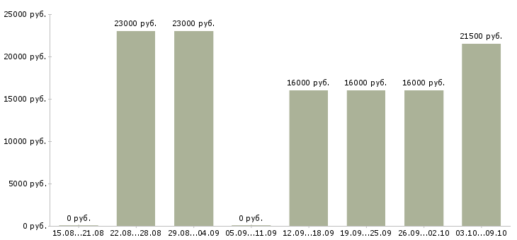 Вакансии менеджер по холодным продажам в Ставрополе - Медиана зарплат менеджер по холодным продажам в Ставрополе за 2 месяца