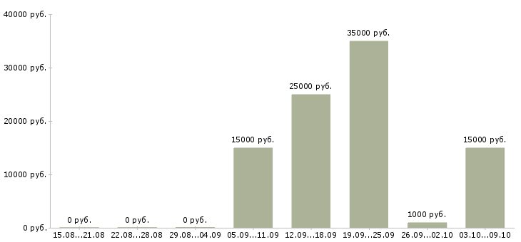 Вакансии менеджер подработка в Уфе - Медиана зарплат менеджер подработка в Уфе за 2 месяца