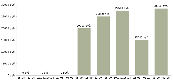 Вакансии менеджер развития сети в Кирове - Медиана зарплат менеджер развития сети в Кирове за 2 месяца