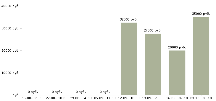 Вакансии менеджер региональных продаж в Ярославле - Медиана зарплат менеджер региональных продаж в Ярославле за 2 месяца