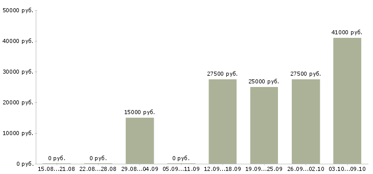 Вакансии менеджер сопровождения в Новокузнецке - Медиана зарплат менеджер сопровождения в Новокузнецке за 2 месяца