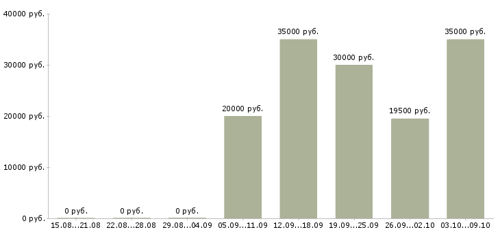Вакансии менеджер счета в Тамбове - Медиана зарплат менеджер счета в Тамбове за 2 месяца