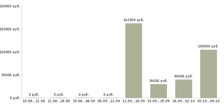 Вакансии менеджера по развитию бизнеса в Туле - Медиана зарплат менеджера по развитию бизнеса в Туле за 2 месяца