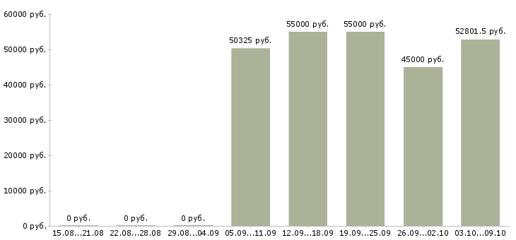 Вакансии ночной менеджер в Липецке - Медиана зарплат ночной менеджер в Липецке за 2 месяца