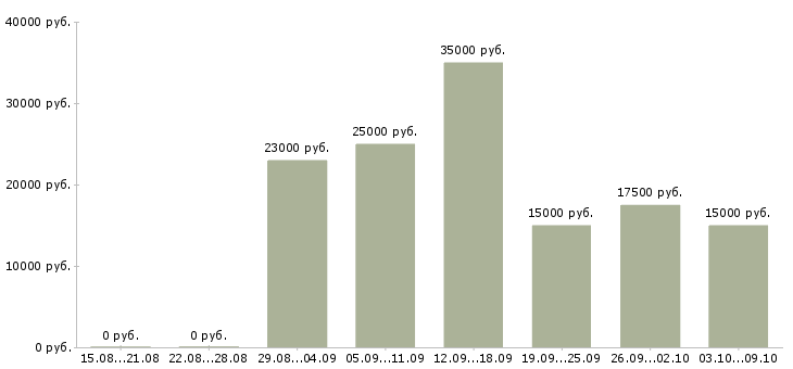 Вакансии обработка документации в Пензе - Медиана зарплат обработка документации в Пензе за 2 месяца