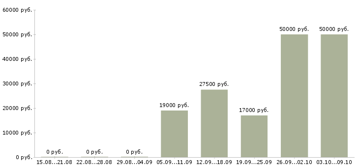 Вакансии оператор на компьютер в Барнауле - Медиана зарплат оператор на компьютер в Барнауле за 2 месяца