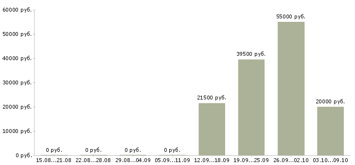 Вакансии офис менеджер без опыта в Липецке - Медиана зарплат офис менеджер без опыта в Липецке за 2 месяца
