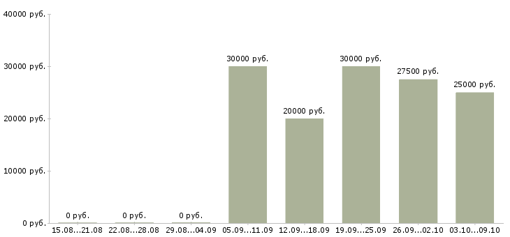 Вакансии официальная в интернете Симферополь - Медиана зарплат официальная в интернете Симферополь за 2 месяца