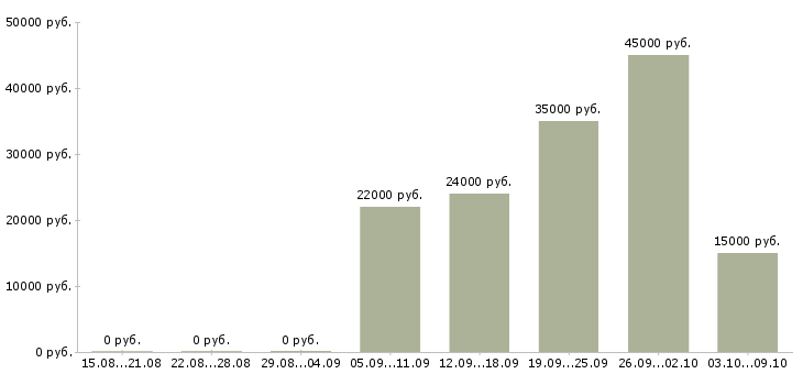 Вакансии охранник без лицензии на склад в Москве - Медиана зарплат охранник без лицензии на склад в Москве за 2 месяца