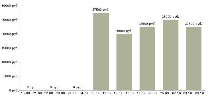 Вакансии по интернету официально в Абакане - Медиана зарплат по интернету официально в Абакане за 2 месяца