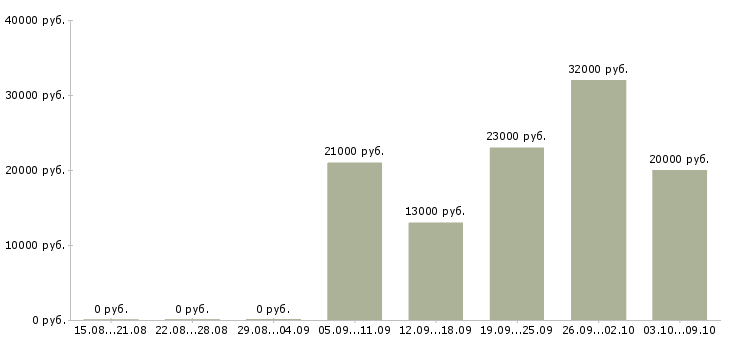 Вакансии повар производства Ростов-на-дону - Медиана зарплат повар производства Ростов-на-дону за 2 месяца