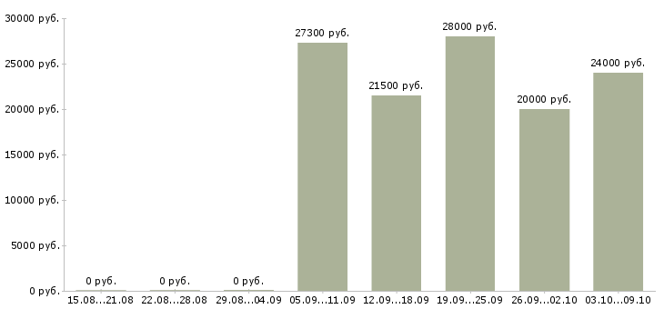 Вакансии подработка на пк в Краснодаре - Медиана зарплат подработка на пк в Краснодаре за 2 месяца