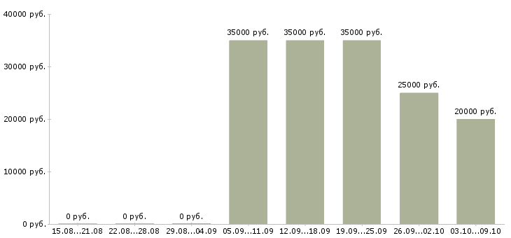 Вакансии продавец в евросеть Нижний новгород - Медиана зарплат продавец в евросеть Нижний новгород за 2 месяца