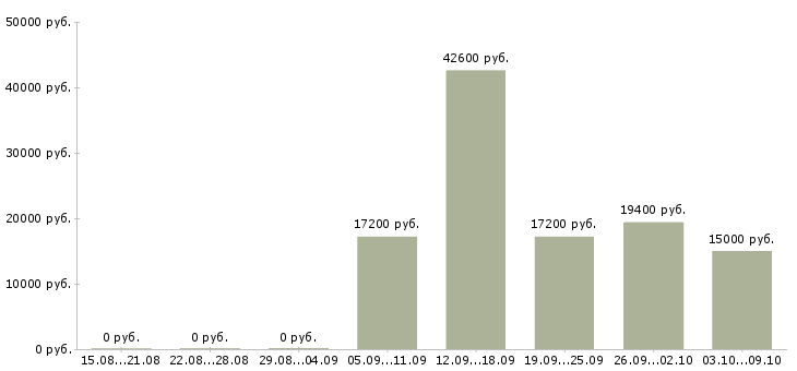 Вакансии продавец в торговый зал в Тамбове - Медиана зарплат продавец в торговый зал в Тамбове за 2 месяца