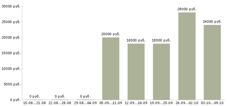 Вакансии продавец кассир в день в Красноярске - Медиана зарплат продавец кассир в день в Красноярске за 2 месяца