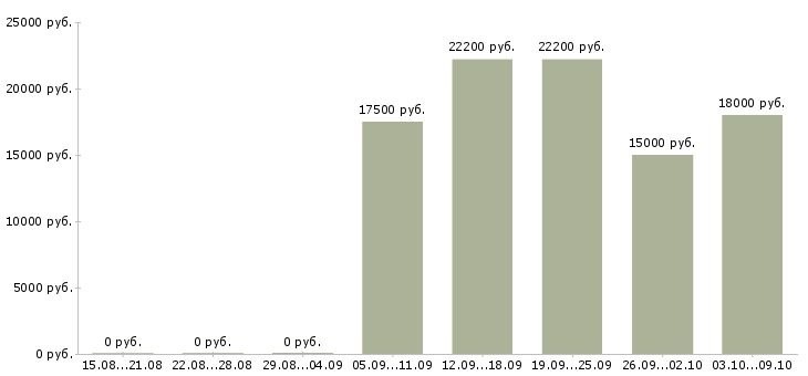 Вакансии продавец на выкладке товара в Иваново - Медиана зарплат продавец на выкладке товара в Иваново за 2 месяца