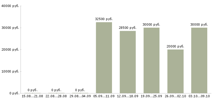 Вакансии продавец салона связи в Владимире - Медиана зарплат продавец салона связи в Владимире за 2 месяца