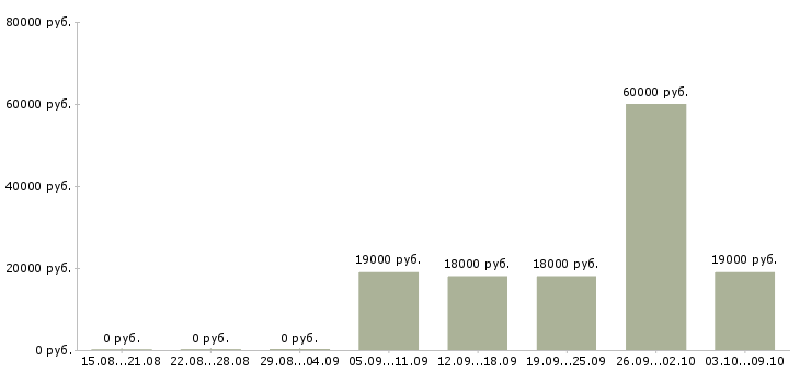 Вакансии продавец супермаркета Нижний новгород - Медиана зарплат продавец супермаркета Нижний новгород за 2 месяца