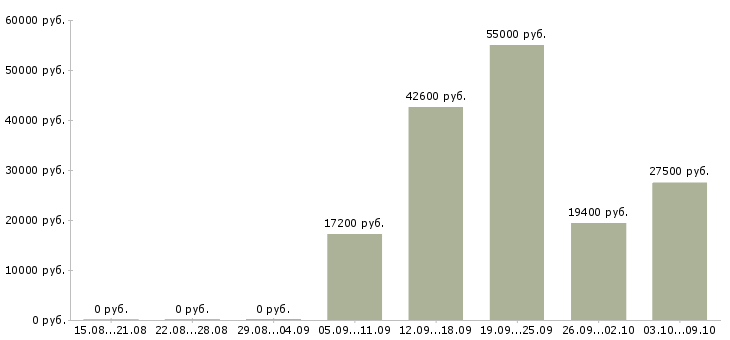Вакансии продавец торгового зала в Тамбове - Медиана зарплат продавец торгового зала в Тамбове за 2 месяца