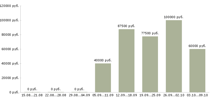 Вакансии промышленный дизайнер в Москве - Медиана зарплат промышленный дизайнер в Москве за 2 месяца