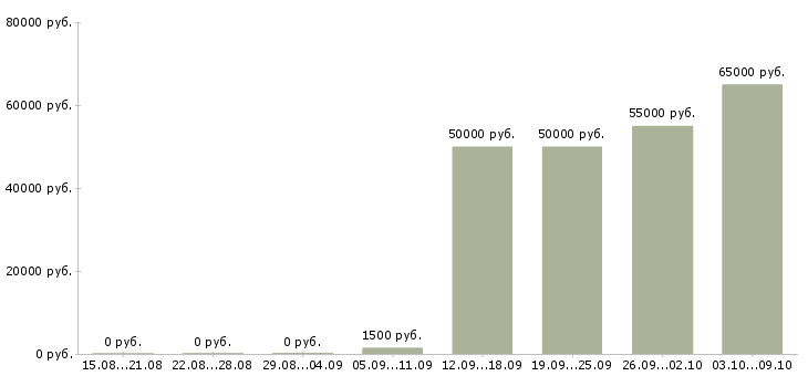Вакансии прораб отделочных работ Санкт-петербург - Медиана зарплат прораб отделочных работ Санкт-петербург за 2 месяца