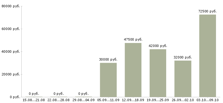 Вакансии рабочие монтажники в Самаре - Медиана зарплат рабочие монтажники в Самаре за 2 месяца