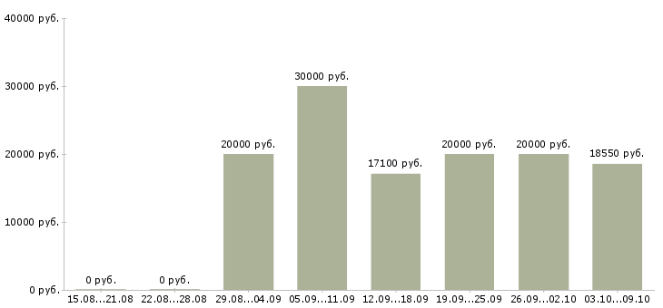 Вакансии рабочие на подработку в Рязани - Медиана зарплат рабочие на подработку в Рязани за 2 месяца