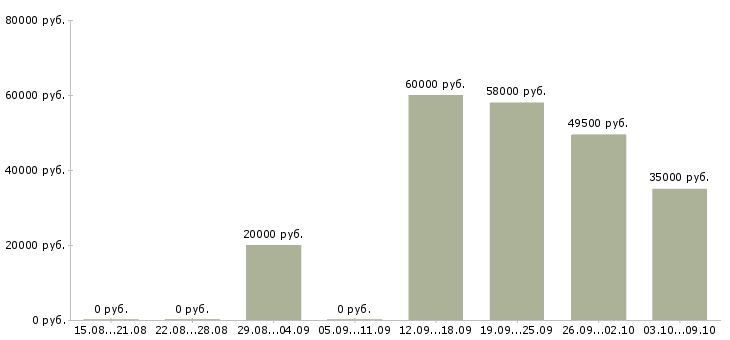 Вакансии разнорабочий вахтой с проживанием в Смоленске - Медиана зарплат разнорабочий вахтой с проживанием в Смоленске за 2 месяца