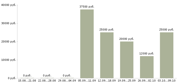 Вакансии руководитель салона в Краснодаре - Медиана зарплат руководитель салона в Краснодаре за 2 месяца