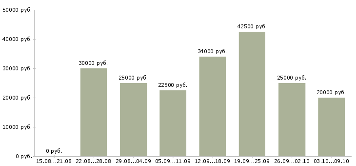 Вакансии сотрудник на подработку в Иркутске - Медиана зарплат сотрудник на подработку в Иркутске за 2 месяца