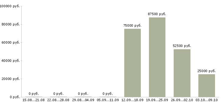 Вакансии сотрудник отдела продаж Мордовия - Медиана зарплат сотрудник отдела продаж Мордовия за 2 месяца