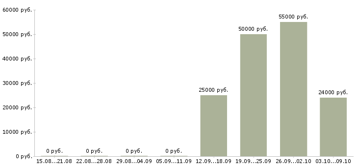 Вакансии сотрудники без опыта работы в Дзержинске - Медиана зарплат сотрудники без опыта работы в Дзержинске за 2 месяца