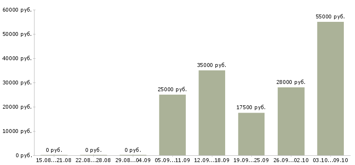 Вакансии сотрудники для работы удаленно в Тамбове - Медиана зарплат сотрудники для работы удаленно в Тамбове за 2 месяца