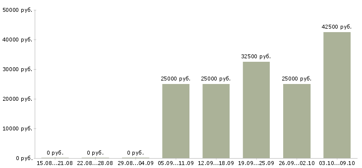 Вакансии сотрудники для удаленной работы в Тамбове - Медиана зарплат сотрудники для удаленной работы в Тамбове за 2 месяца
