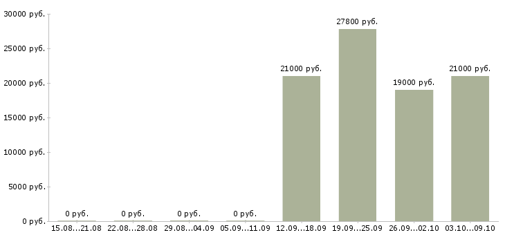 Вакансии специалист базы данных в Новокузнецке - Медиана зарплат специалист базы данных в Новокузнецке за 2 месяца