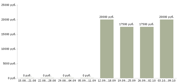 Вакансии специалист дистанционного обучения Ростов-на-дону - Медиана зарплат специалист дистанционного обучения Ростов-на-дону за 2 месяца