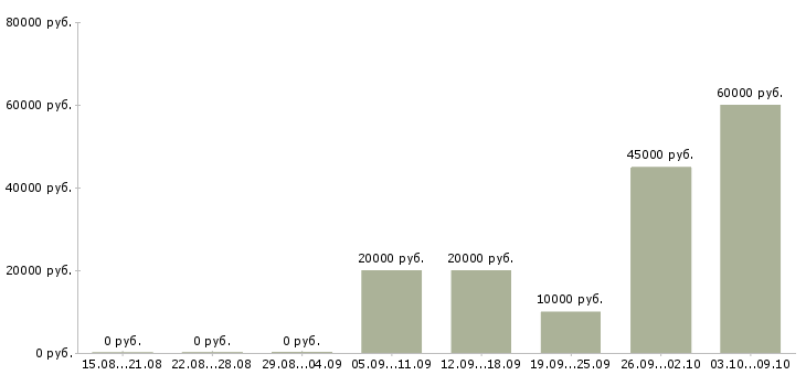 Вакансии специалист на частичную занятость в Краснодаре - Медиана зарплат специалист на частичную занятость в Краснодаре за 2 месяца