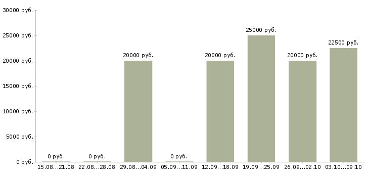 Вакансии специалист по оплате труда в Ярославле - Медиана зарплат специалист по оплате труда в Ярославле за 2 месяца
